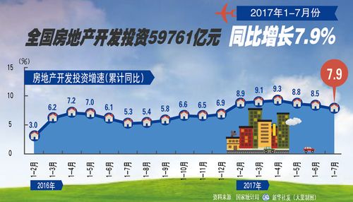 图表:2017年1-7月份全国房地产开发投资59761亿元 同比增长7.9%_图解